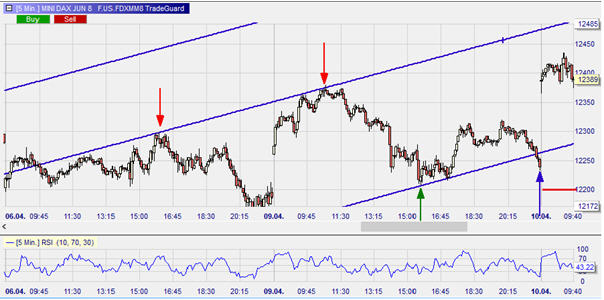 Falscher Ausbruch, Mini DAX Future, 5-Minuten-Chart