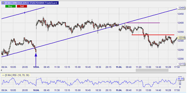 Wirklicher Ausbruch, Mini DAX Futures, 5-Minuten-Chart