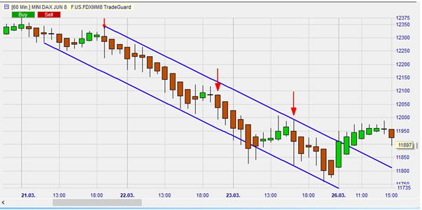 Mini DAX Future, Stundenchart