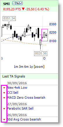 SMI Index bearish sell short signal