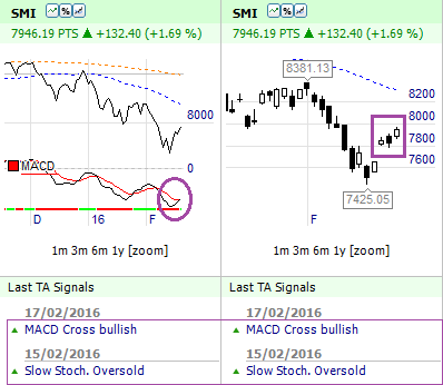 Market Signals Swiss SMI 20 Index Market Structure Low and MACD Bullish crossover