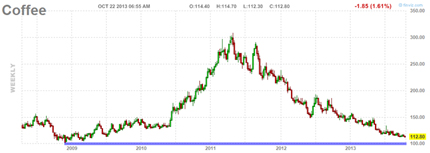 Grafik Trading Kaffee Rohstoffe