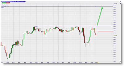 Trading Dow Future