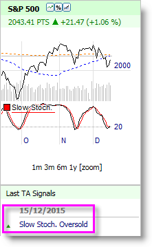 Trading Future SP 500