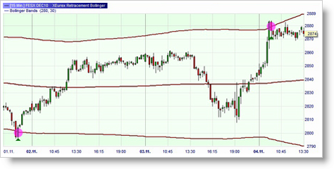 Trading Strategie Futures