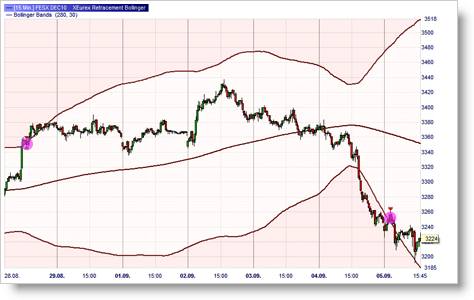 Trading Strategie Futures