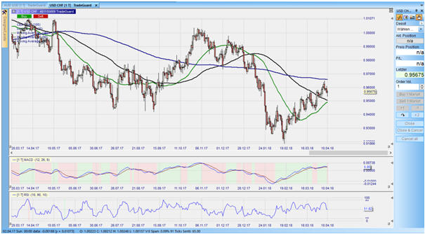 CFD auf USD/CHF im Tageschart – aus dem Nanotrader