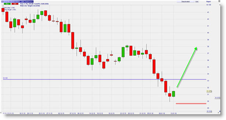 WTI Crude Oil Future on CME