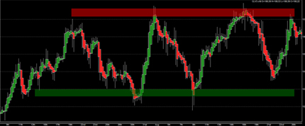 Trading Oel WTI Brent