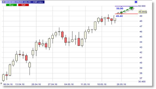 WTI Crude Oil CME 