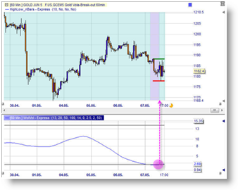 Wolvol nBar Indikator Trader Rene Wolfram