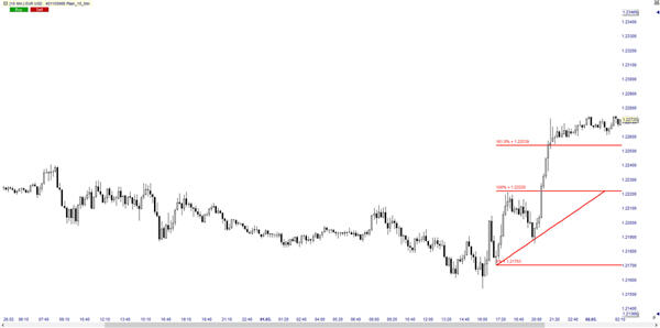 EUR USD Chart 10-Min Fibonacci