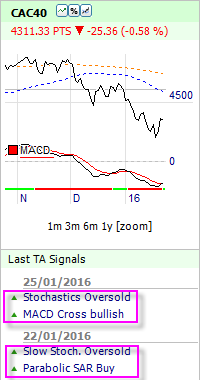 französischer CAC 40 Index technische Analyse Signal