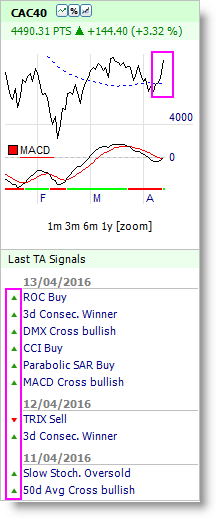 Market Signals Newsletter Bullish Buy Signal französischer CAC 40 Index