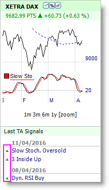 Market Signals Bullish Long Signal Xetra Dax 30 Germany Index