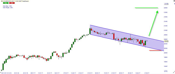 Dow Jones Index