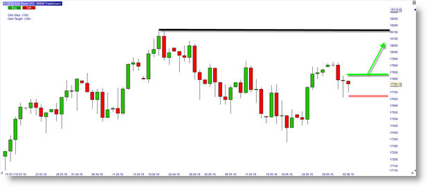 Dow Jones Index US 30 Bullish Long Signal