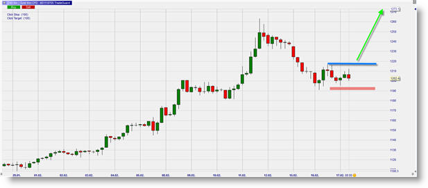 Long Signal Gold Future Commodities