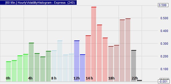 Hourly Volatility Histogram 