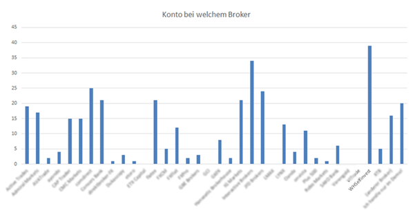 Brokervergleich