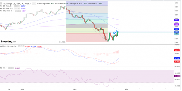 Zehnjahresrendite aus den USA im Wochenchart