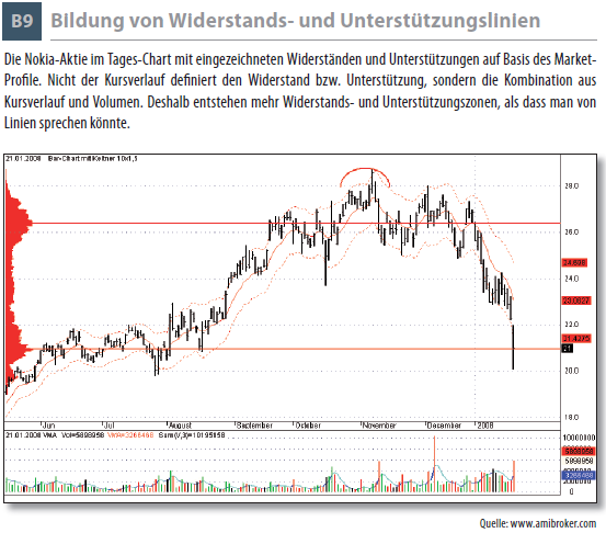 Bildung von Widerstands- und Unterstützungslinien