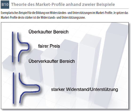 Theorie des Market-Profi le anhand zweier Beispiele