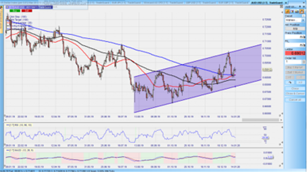 CFD auf den AUDUSD im Tageschart – aus dem Nanotrader