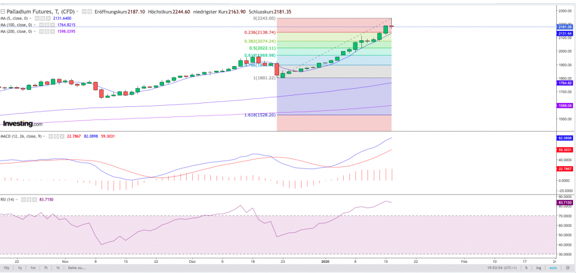 CFD auf den Palladium-Future im Tageschart