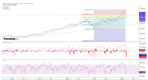 CFD auf den Nasdaq 100 im Tageschart