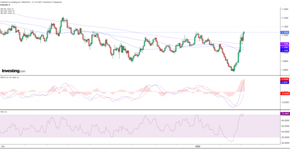 CFD auf den EURUSD im Tageschart