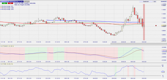 CFD auf den EURUSD im Tageschart – aus dem Nanotrader