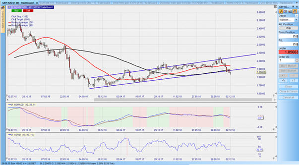 CFD auf GBPNZD im Wochenchart – aus dem Nanotrader