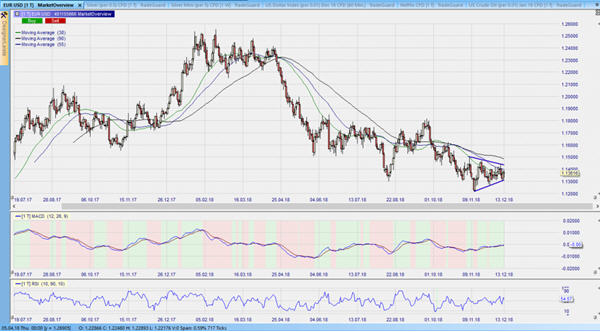 CFD auf EURUSD im Tageschart – aus dem Nanotrader