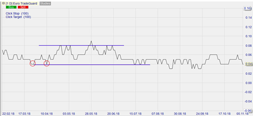 CFD auf Palladium im Stundenchart – aus dem Nanotrader