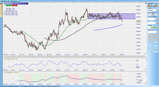 CFD auf die EURGBP im Wochenchart – aus dem Nanotrader