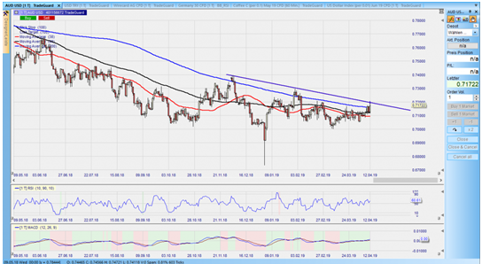 CFD auf AUDUSD im Tageschart – aus dem Nanotrader