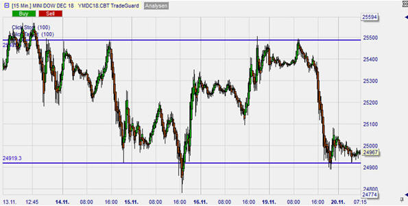 Bild 1: Mini Dow Jones Future, 15-Minuten-Chart   