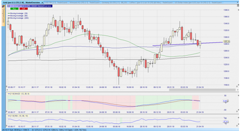 CFD auf Gold im Wochenchart – aus dem Nanotrader