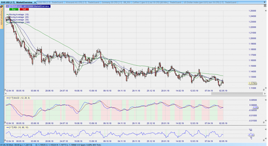 CFD auf den EURUSD im Tageschart – aus dem Nanotrader