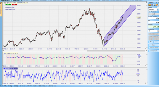CFD auf Apple im Tageschart – aus dem Nanotrader