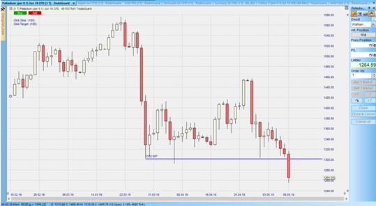 CFD auf die EURUSD im Tageschart – aus dem Nanotrader