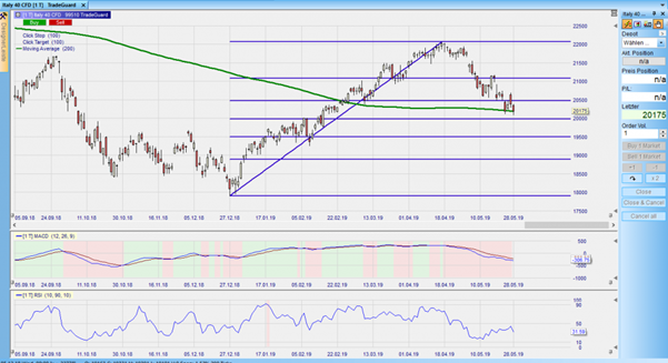 CFD auf die FTSE MIB im Tageschart – 