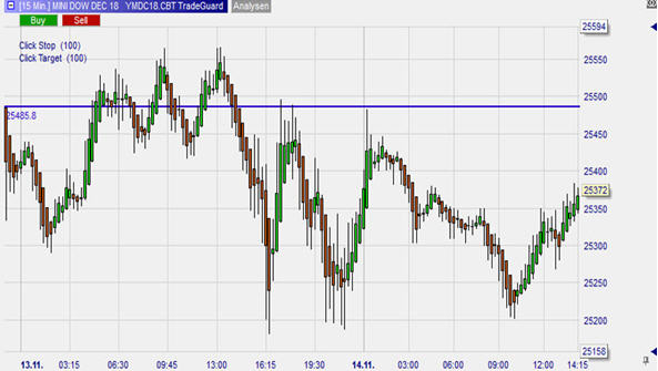 Bild 2: Dow Jones, 15-Minuten-Chart  