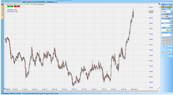 CFD auf Coffee C im Stundenchart – aus dem Nanotrader.