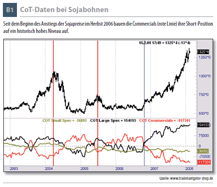 CoT-Daten bei Sojabohnen