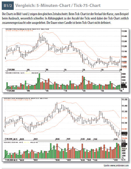 Vergleich: 5 B1/2 -Minuten-Chart / Tick-75-Chart