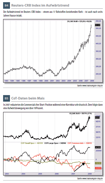 Reuters-CRB Index im Aufwärtstrend