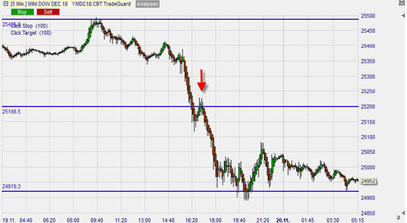 Bild 3: Mini Dow Jones Future, 5-Minuten-Chart