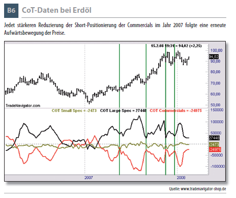 CoT-Daten bei Erdöl